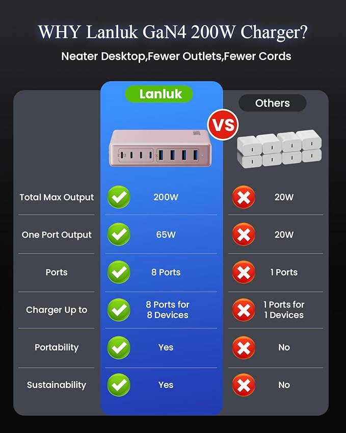200W USB C Charger Block,GaN IV Charging Station 8 Ports,QC4.0 Fast Charging Station Hub+PD 65W USB C Laptop Charger Adapter Compatible with MacBook Air/Pro,DELL,iPhone 17/16/15,iPad,Steam Deck-Pink