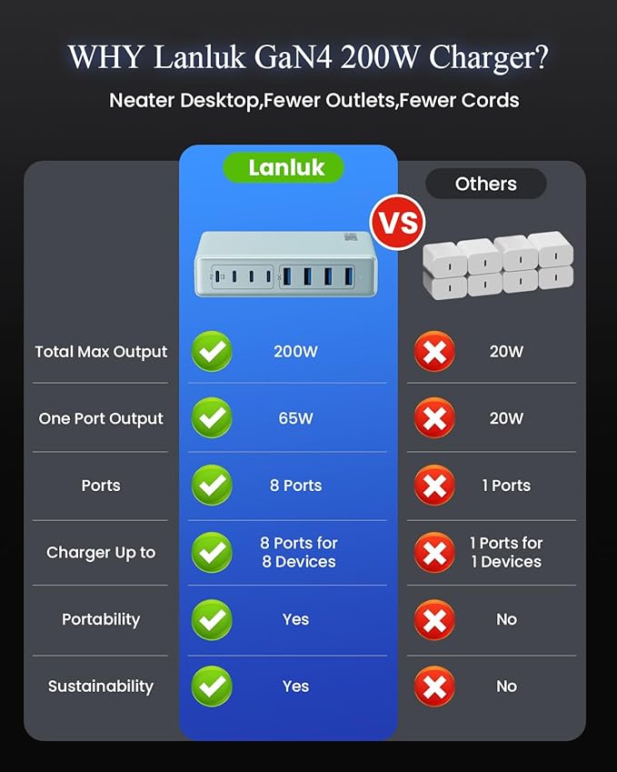 200W USB C Charger Block,GaN IV Charging Station 8 Ports,QC4.0 Fast Charging Station Hub+PD 65W USB C Laptop Charger Adapter Compatible with MacBook Air/Pro,DELL,iPhone 17/16,iPad,Steam Deck-Sky Blue