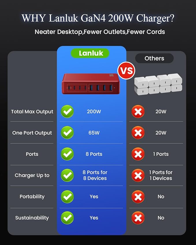 200W USB C Charger Block,GaN IV Charging Station 8 Ports,QC4.0 Fast Charging Station Hub+PD 65W USB C Laptop Charger Adapter Compatible with MacBook Air/Pro,DELL,iPhone 17/16/15,iPad,Steam Deck-Red