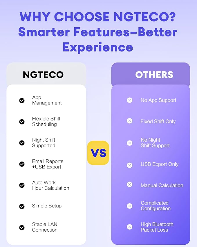 NGTeco Time Clock for Small Business, 2.4GHz WiFi Fingerprint Employee Time Card Machine with iOS/Android App, Automatic Punch in/Out, Battery Backup, No Monthly Fees