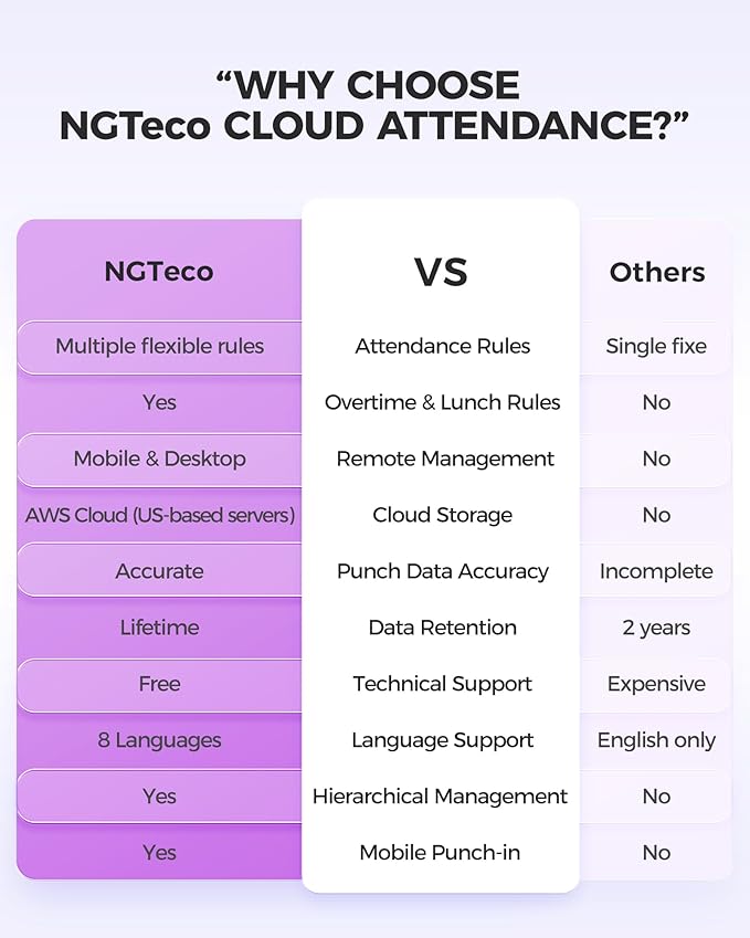 NGTeco Cloud Time Clock for Employees Small Business, Fingerprint+Card Time Clocks With Battery, 2.4G & 5G WiFi Times Clock Punch Machine with Remote Control Software & iOS/Android App (0 Monthly Fee)