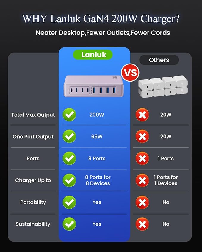 200W USB C Charger Block,GaN IV Charging Station 8 Ports,QC4.0 Fast Charging Station Hub+PD 65W USB C Laptop Charger Adapter Compatible with MacBook Air/Pro,DELL,iPhone 17/16/15,iPad,Steam Deck-Purple