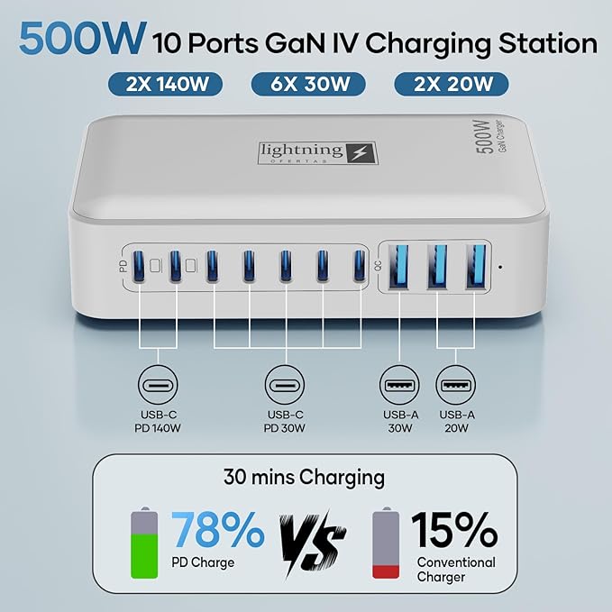 Charging Station for Multiple Devices 500W, 10 Ports Charging Blocks for Laptops/Tablets/Cellphones, 140W Max GaN Charger Super Fast Charging for MacBook, Ipad, iPhone, Power Adapter for Travel
