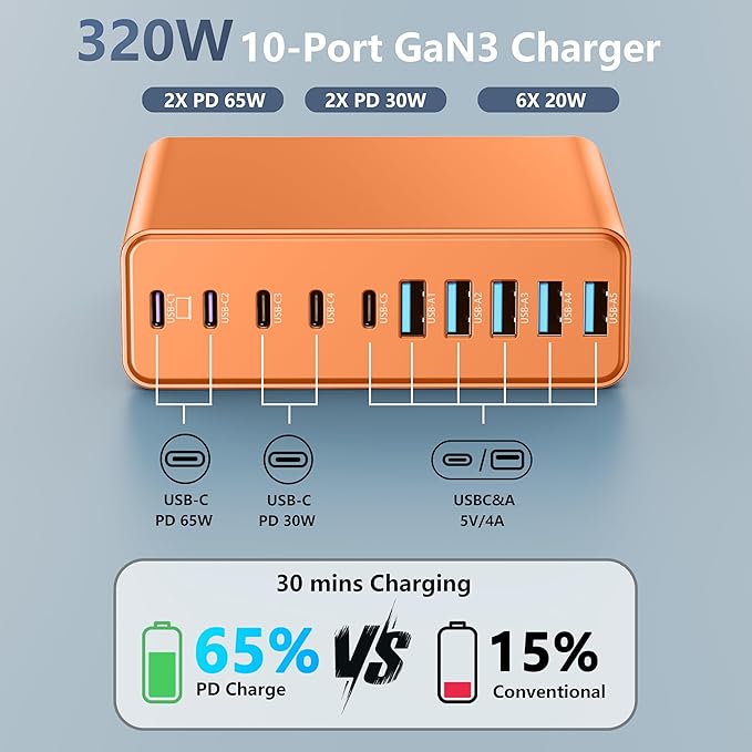 320W USB C Charger Block, 10-Port USB C Charging Station GaN III PD 65W Laptop Fast Charger Adapter for MacBook Pro/Air, DELL, iPad, iPhone, Samsung Galaxy (Orange)